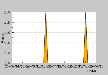 Visits Per Day