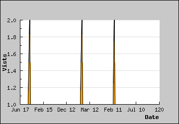 Visits Per Day