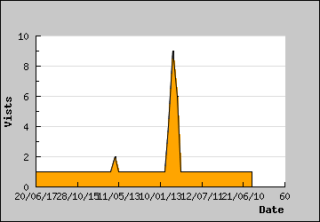 Visits Per Day