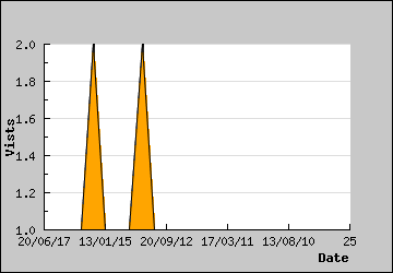 Visits Per Day