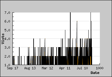 Visits Per Day