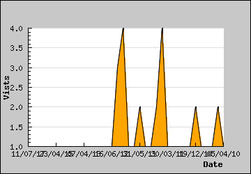 Visits Per Day