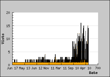 Visits Per Day