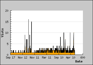 Visits Per Day