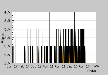 Visits Per Day