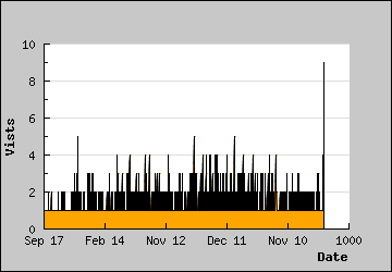 Visits Per Day