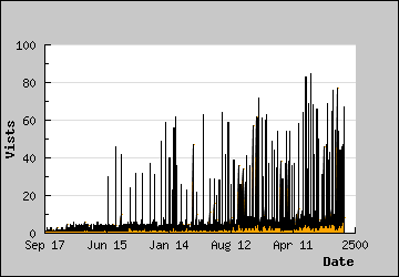 Visits Per Day