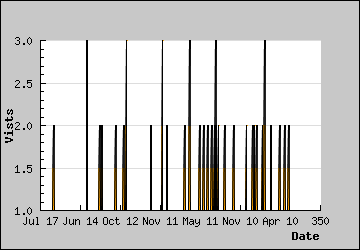 Visits Per Day