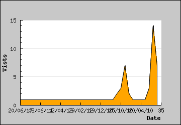 Visits Per Day