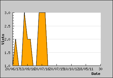 Visits Per Day