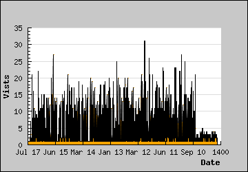 Visits Per Day