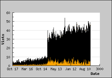 Visits Per Day