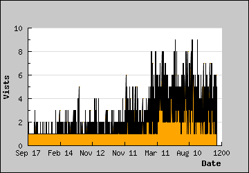 Visits Per Day