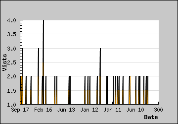 Visits Per Day