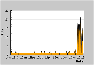 Visits Per Day