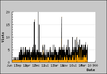 Visits Per Day