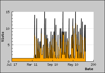 Visits Per Day