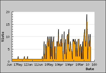 Visits Per Day