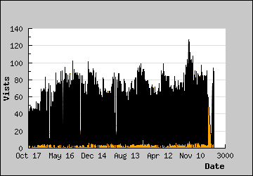 Visits Per Day