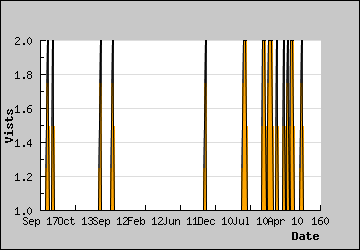 Visits Per Day