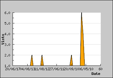 Visits Per Day