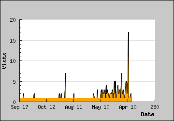 Visits Per Day