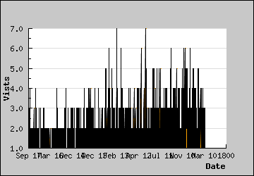 Visits Per Day