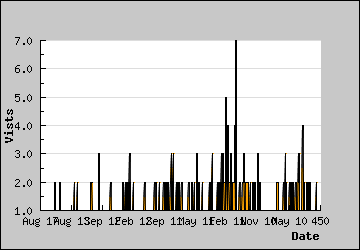 Visits Per Day