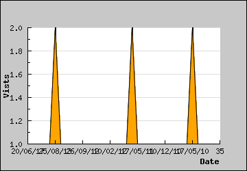 Visits Per Day