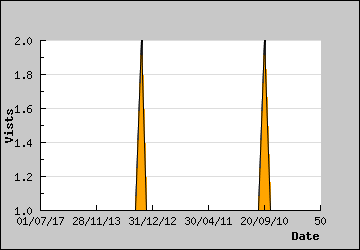 Visits Per Day