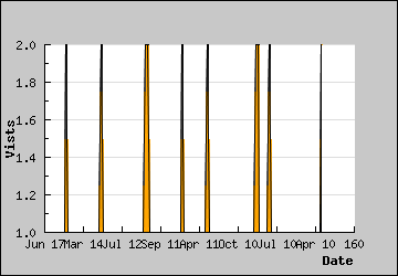 Visits Per Day