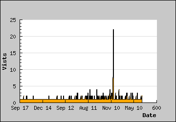 Visits Per Day