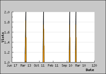 Visits Per Day