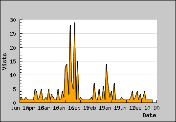 Visits Per Day