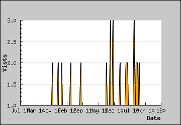 Visits Per Day