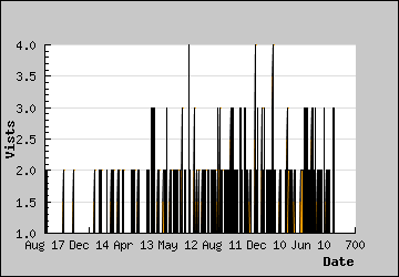 Visits Per Day