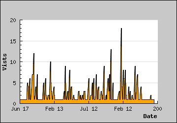 Visits Per Day