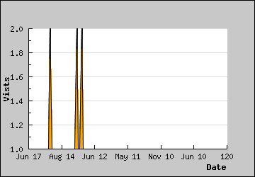 Visits Per Day