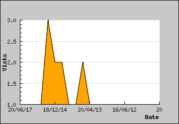 Visits Per Day