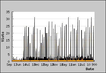 Visits Per Day