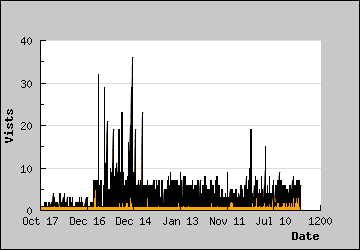 Visits Per Day