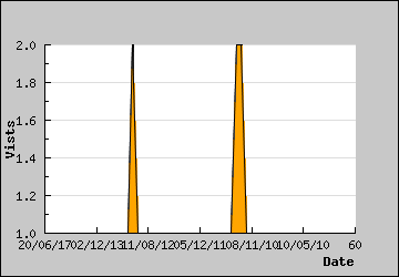 Visits Per Day