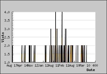 Visits Per Day