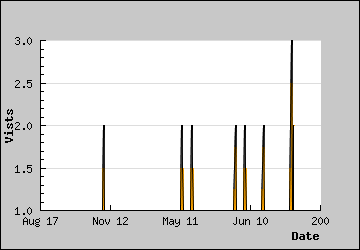 Visits Per Day