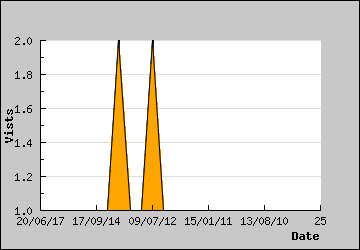 Visits Per Day