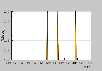 Visits Per Day