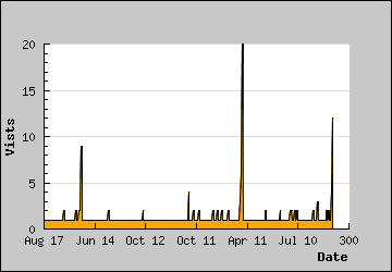 Visits Per Day