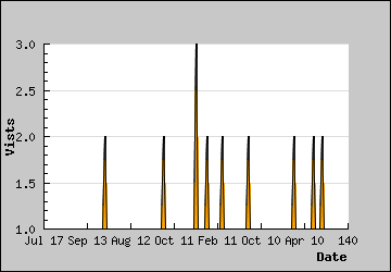 Visits Per Day