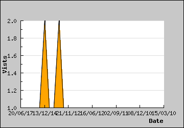 Visits Per Day