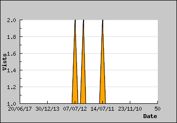 Visits Per Day